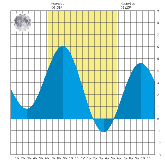 Coronado tide chart for Saturday, February 27, 2021