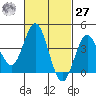 Coronado tide chart for Saturday, February 27, 2021