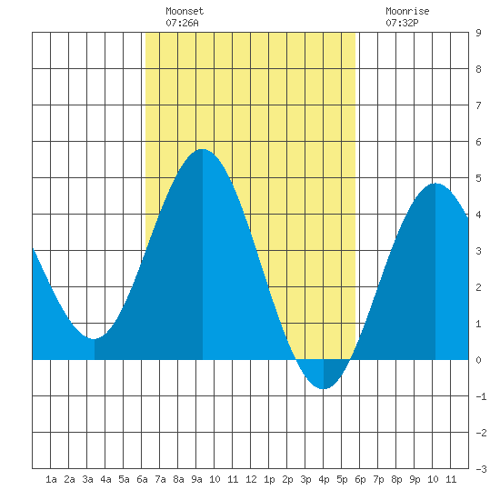 Coronado tide chart for Sunday, February 28, 2021