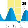 Coronado tide chart for Sunday, February 28, 2021