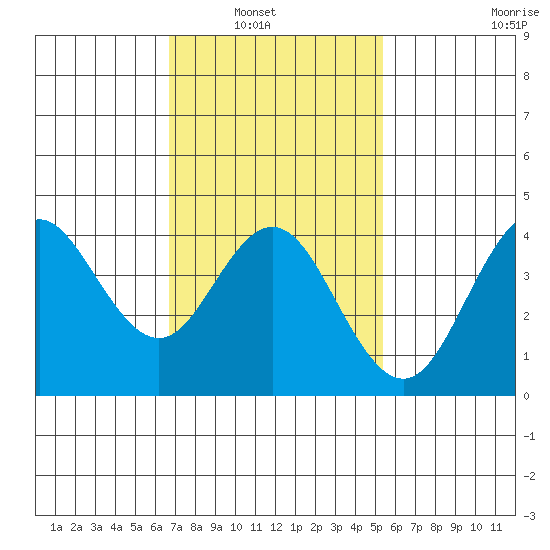 Coronado tide chart for Tuesday, February 2, 2021