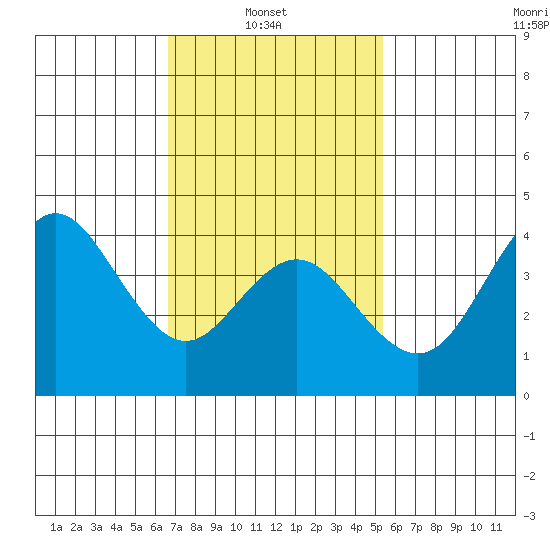 Coronado tide chart for Wednesday, February 3, 2021
