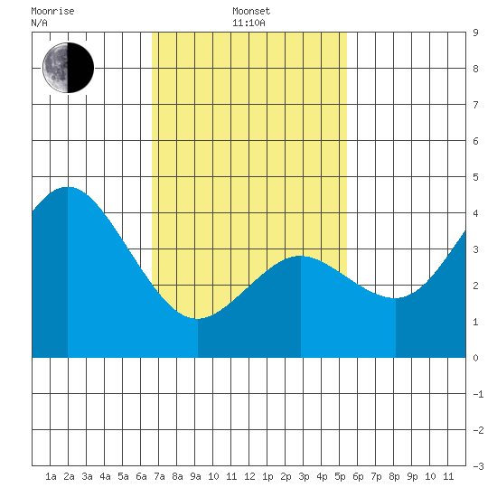 Coronado tide chart for Thursday, February 4, 2021
