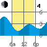 Coronado tide chart for Thursday, February 4, 2021