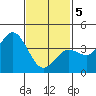 Coronado tide chart for Friday, February 5, 2021