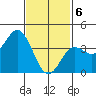Coronado tide chart for Saturday, February 6, 2021