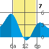 Coronado tide chart for Sunday, February 7, 2021