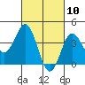 Coronado tide chart for Wednesday, March 10, 2021