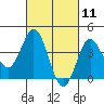 Coronado tide chart for Thursday, March 11, 2021