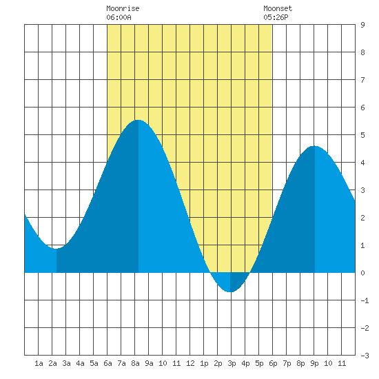 Coronado tide chart for Friday, March 12, 2021