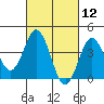 Coronado tide chart for Friday, March 12, 2021