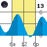Coronado tide chart for Saturday, March 13, 2021