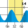 Coronado tide chart for Sunday, March 14, 2021