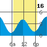 Coronado tide chart for Tuesday, March 16, 2021