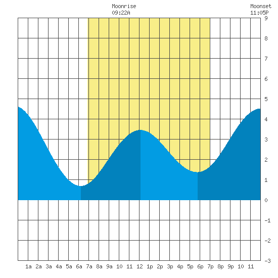 Coronado tide chart for Wednesday, March 17, 2021