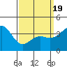 Coronado tide chart for Friday, March 19, 2021