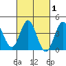 Coronado tide chart for Monday, March 1, 2021