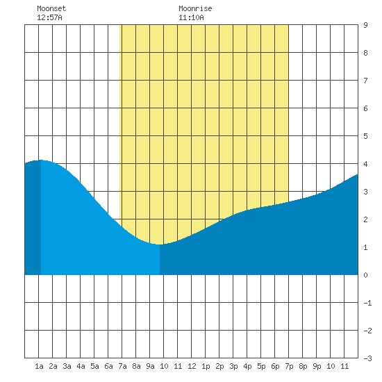 Coronado tide chart for Saturday, March 20, 2021