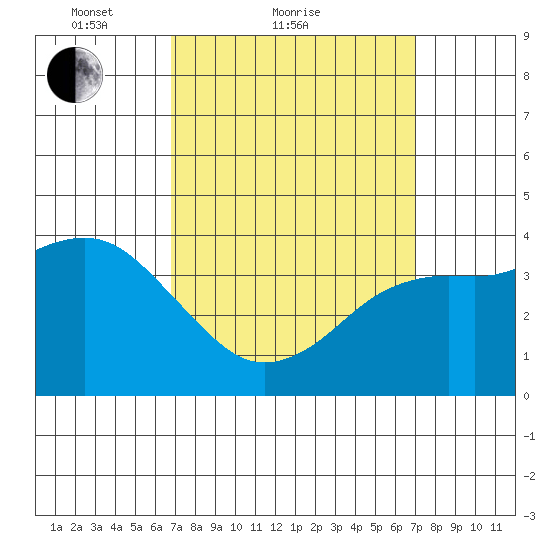 Coronado tide chart for Sunday, March 21, 2021