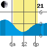 Coronado tide chart for Sunday, March 21, 2021
