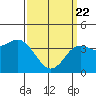 Coronado tide chart for Monday, March 22, 2021