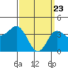 Coronado tide chart for Tuesday, March 23, 2021