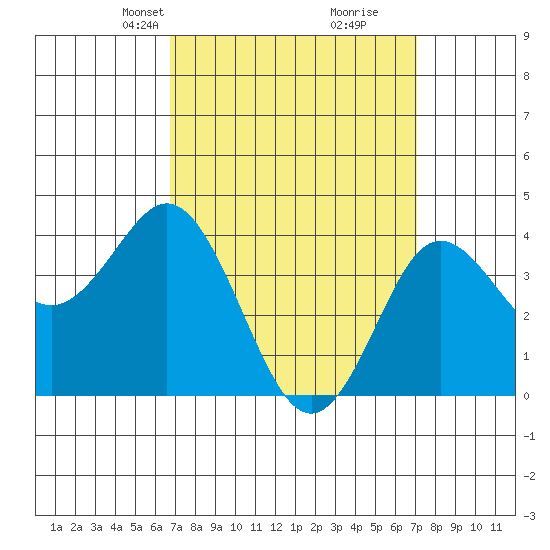 Coronado tide chart for Wednesday, March 24, 2021
