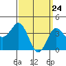 Coronado tide chart for Wednesday, March 24, 2021
