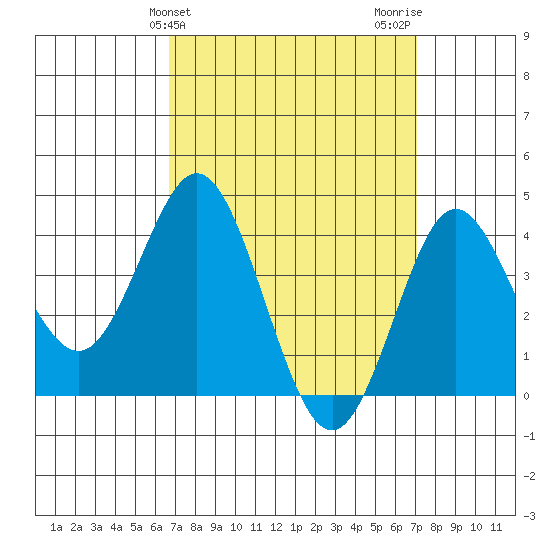 Coronado tide chart for Friday, March 26, 2021