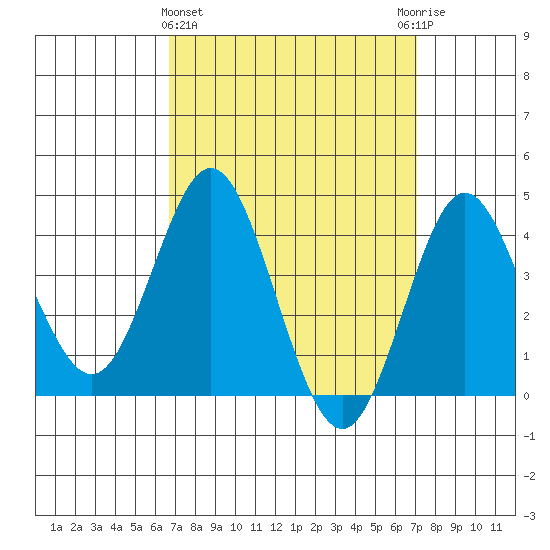 Coronado tide chart for Saturday, March 27, 2021