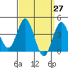 Coronado tide chart for Saturday, March 27, 2021