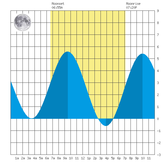 Coronado tide chart for Sunday, March 28, 2021