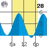 Coronado tide chart for Sunday, March 28, 2021