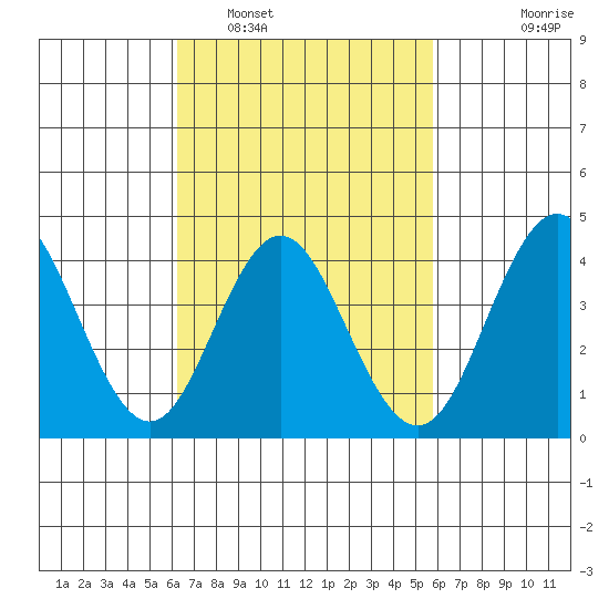 Coronado tide chart for Tuesday, March 2, 2021