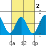 Coronado tide chart for Tuesday, March 2, 2021