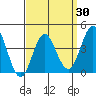 Coronado tide chart for Tuesday, March 30, 2021