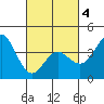 Coronado tide chart for Thursday, March 4, 2021