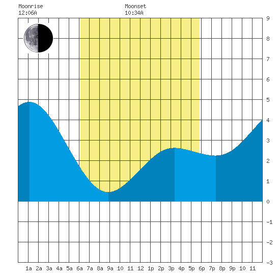 Coronado tide chart for Friday, March 5, 2021