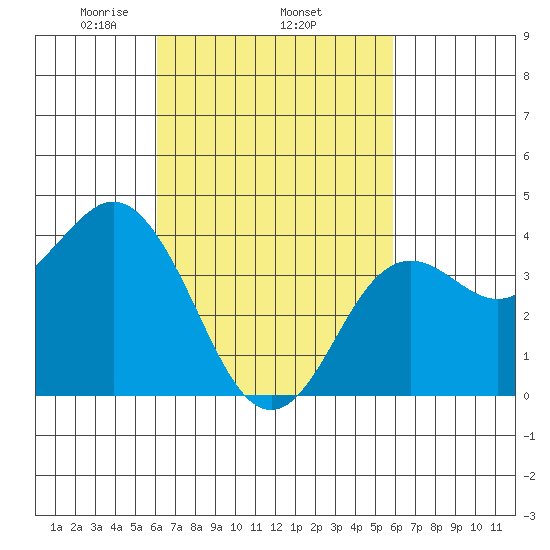Coronado tide chart for Sunday, March 7, 2021