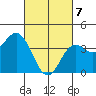 Coronado tide chart for Sunday, March 7, 2021