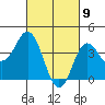 Coronado tide chart for Tuesday, March 9, 2021
