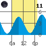 Coronado tide chart for Sunday, April 11, 2021