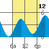 Coronado tide chart for Monday, April 12, 2021