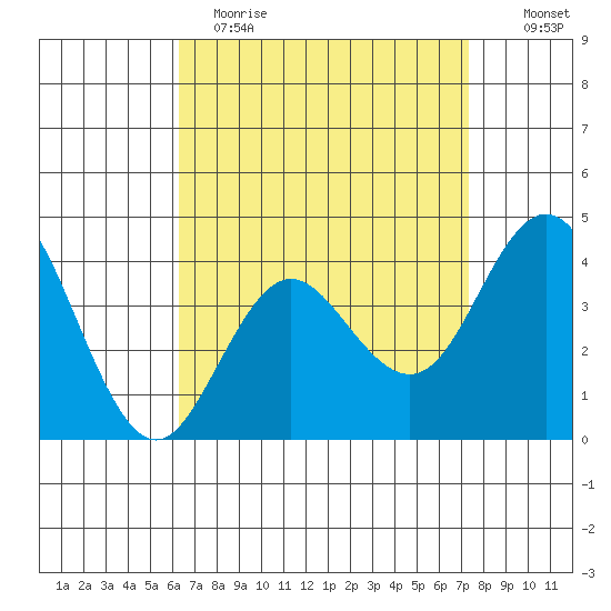 Coronado tide chart for Wednesday, April 14, 2021