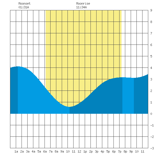 Coronado tide chart for Monday, April 19, 2021