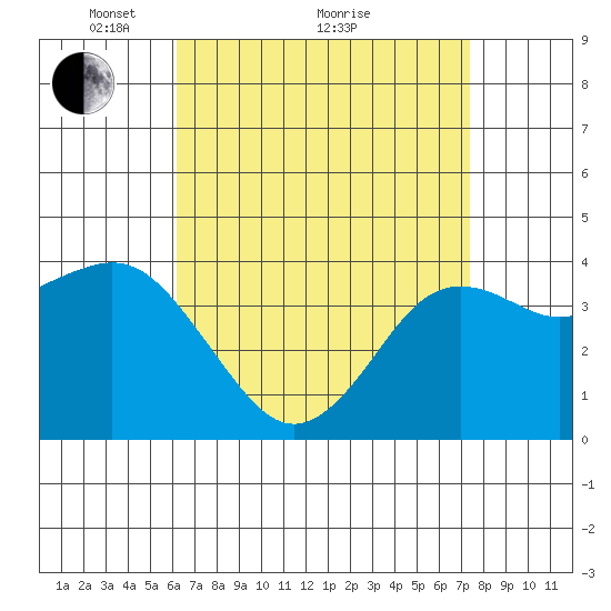 Coronado tide chart for Tuesday, April 20, 2021
