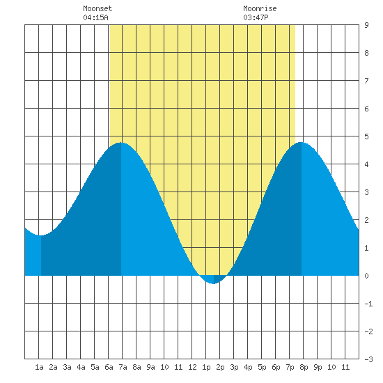 Coronado tide chart for Friday, April 23, 2021