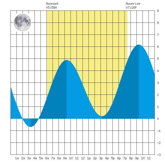 Coronado tide chart for Monday, April 26, 2021
