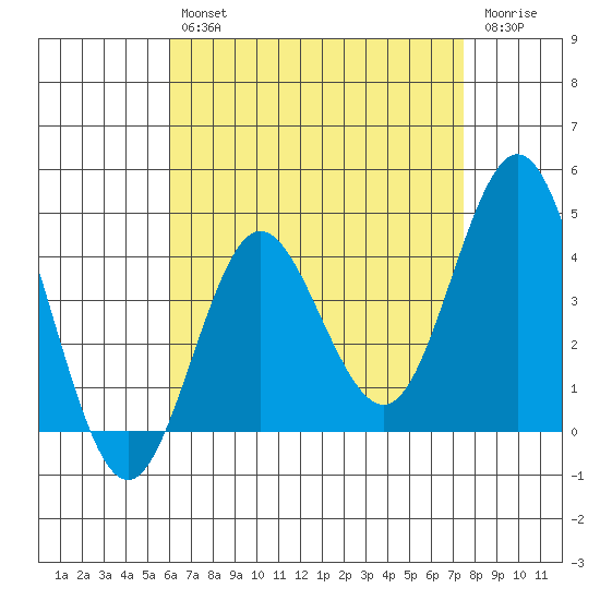 Coronado tide chart for Tuesday, April 27, 2021