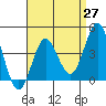 Coronado tide chart for Tuesday, April 27, 2021